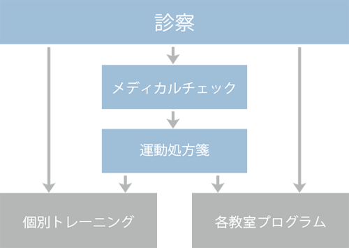 メディカルリハビリテーションご利用の流れ