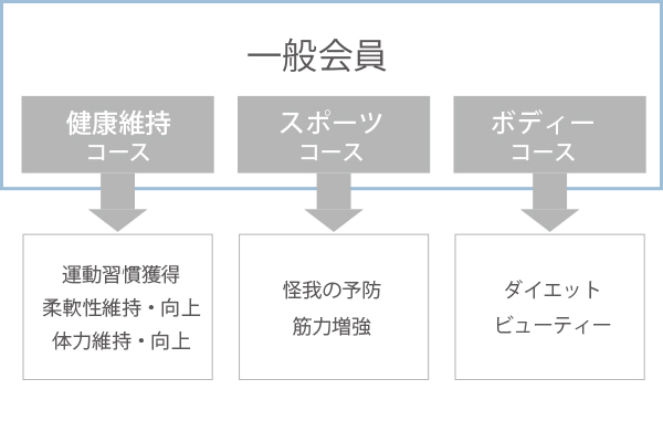 一般会員のコース