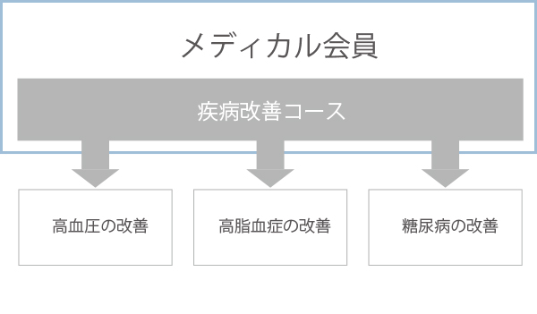 メディカル会員のコース