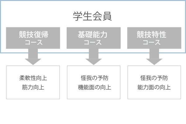 学生会員のコース