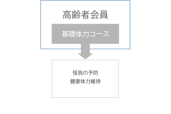 高齢者会員のコース