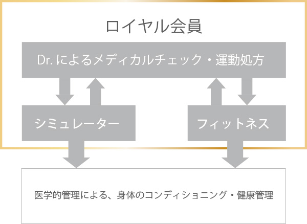 ロイヤル会員のコース