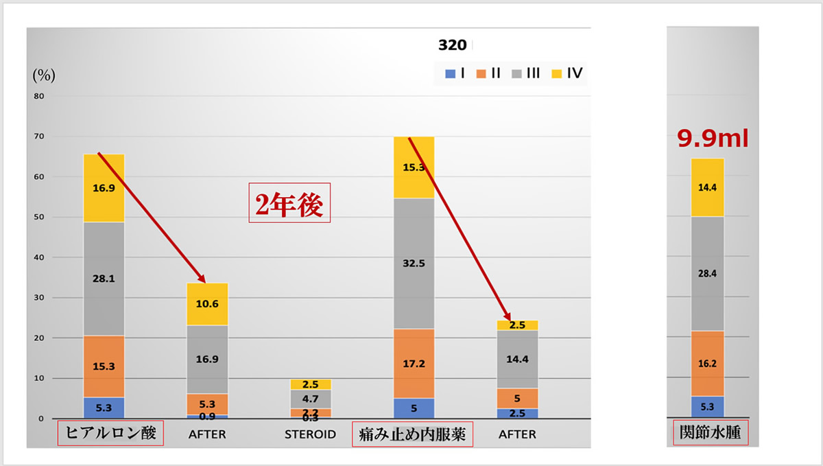 膝関節内へのPRP投与の介入が医療費を劇的に抑制する可能性