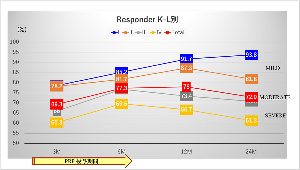 K-L分類ごとに効果の認められた人（レスポンダー）の総数のグラフ