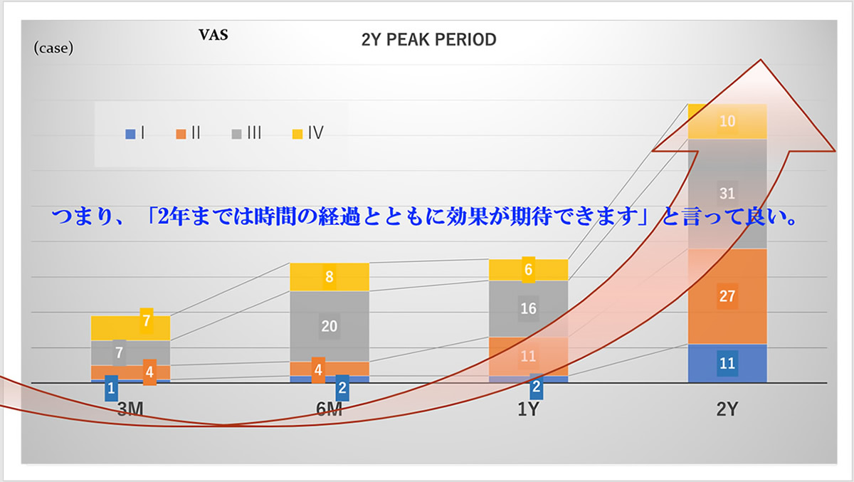 「PRPは時間経過と共に効いてくる」