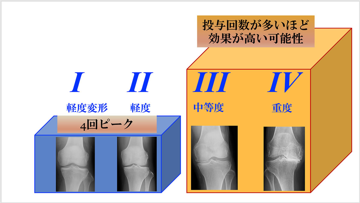 投与回数が多いほど効果が高い可能性