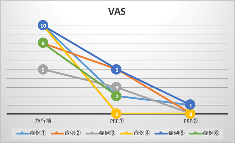 ２回投与法で疼痛の軽減