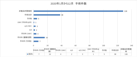 2020手術実績